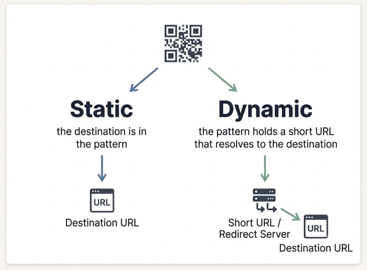 Diagram comparing how a static and a dynamic QR code store their destination