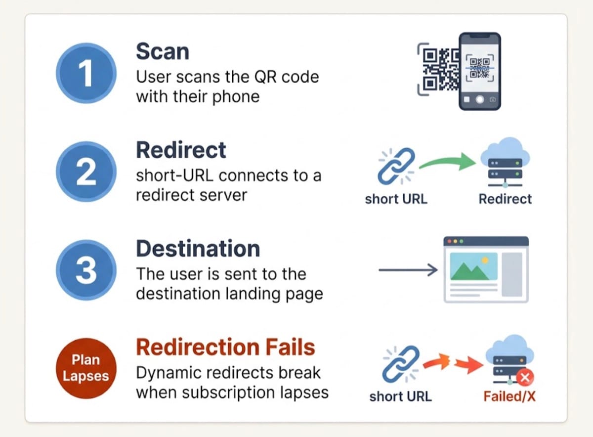 The redirect step failing when a dynamic QR code's plan lapses