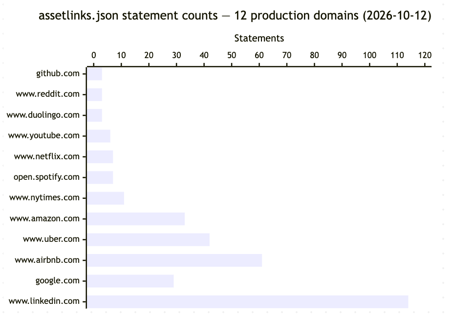 Bar chart showing statement counts in assetlinks.json across 12 large production domains, ranging from 3 statements to 114.