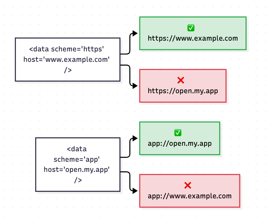 Diagram showing two data elements in a single Android intent filter producing four URL matches, including two that were not intended.