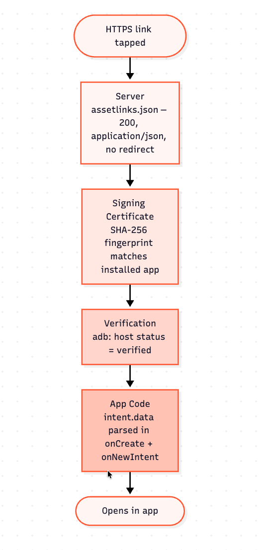 The four layers an Android App Link has to pass through: server, signing certificate, verification and app code.