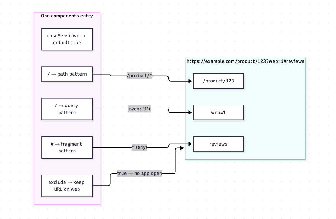 A components entry with each matcher key pointing at the part of a sample URL it matches.