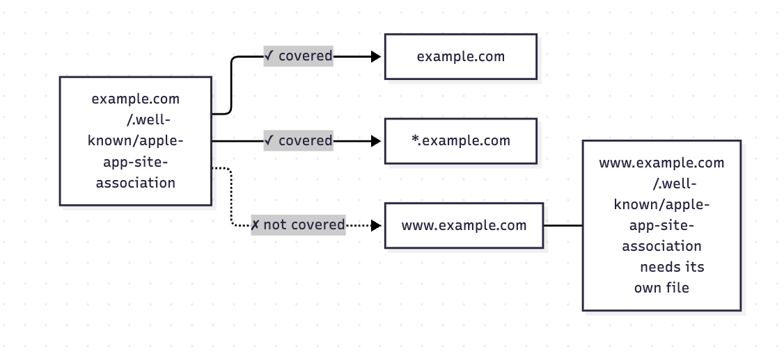 A root-domain file reaching the root domain and the wildcard subdomain but not a named subdomain.