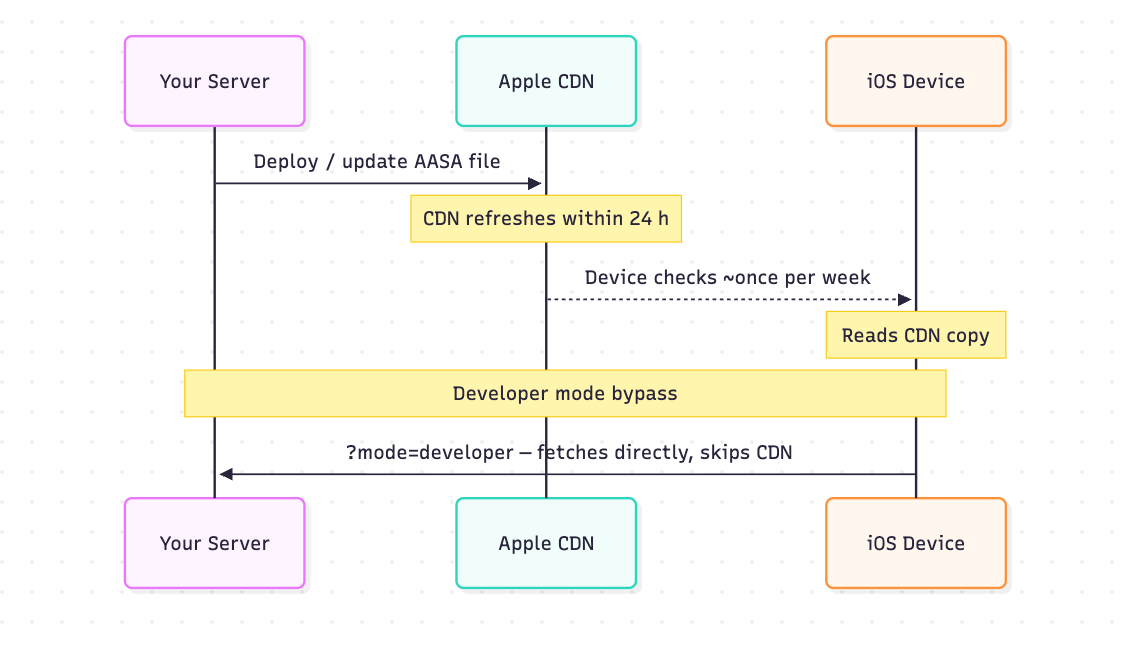 A timeline showing the 24-hour CDN refresh, the weekly device check, and developer mode bypassing the CDN.