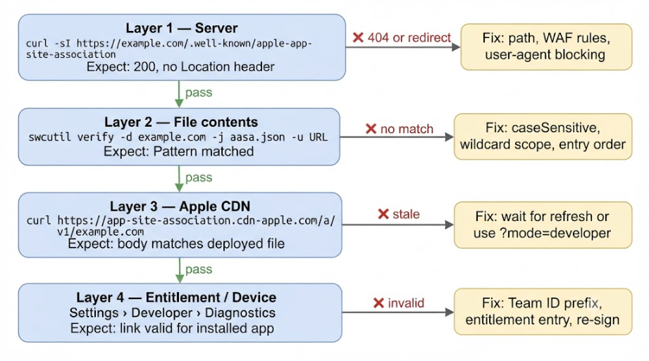 Four-layer debugging flowchart for Universal Links: server, file contents, Apple CDN, and entitlement/device, each with its check command and fix.