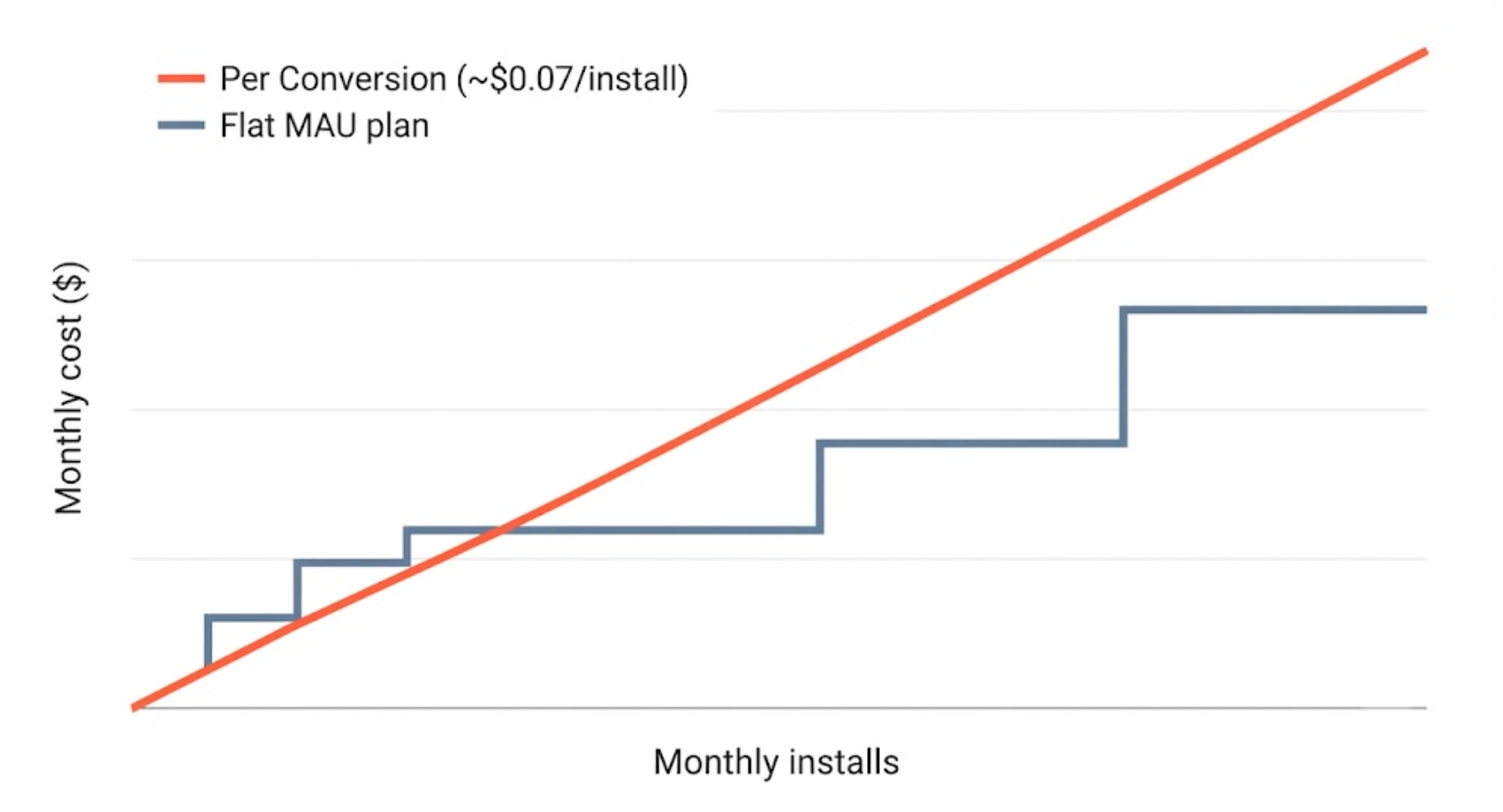 Deep linking tools bill per MAU or per conversion, so quotes are not directly comparable