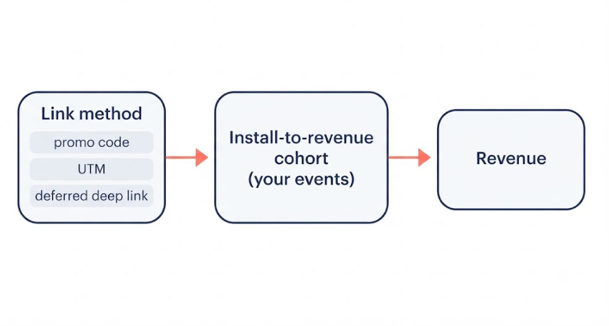 Two-step flow showing a link method feeding the install-to-revenue cohort, which produces revenue