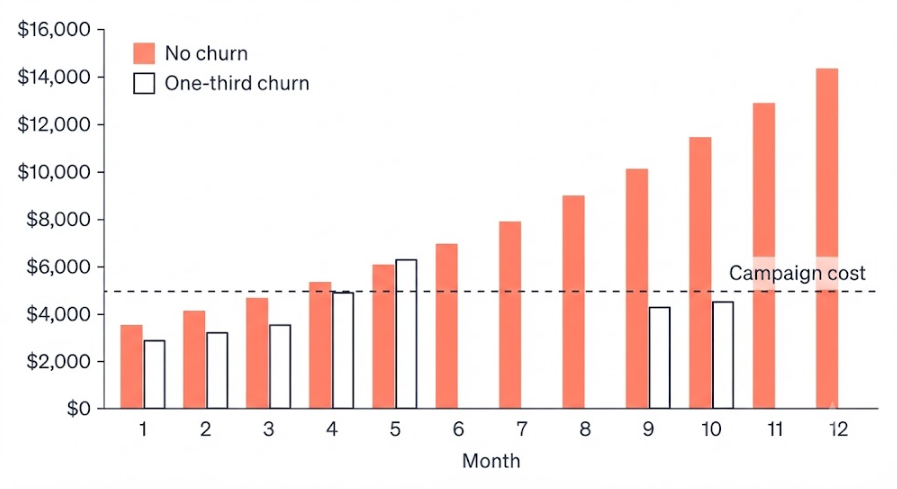 Cumulative net revenue by month crossing the $5,000 cost line in month 4 without churn and month 5 with a third churning