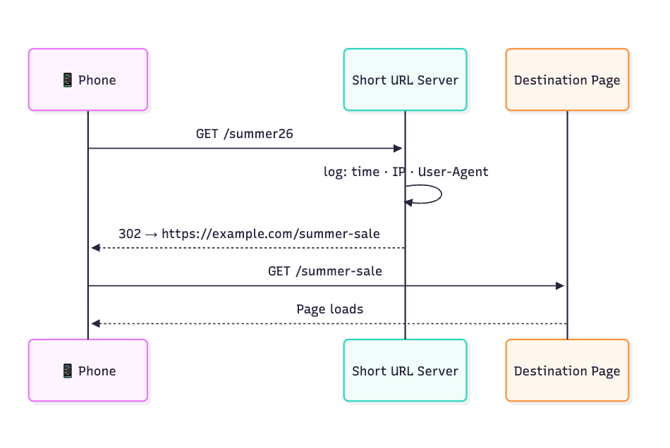 Diagram showing the redirect chain from a QR code scan through a short URL server that logs the request to the final destination page